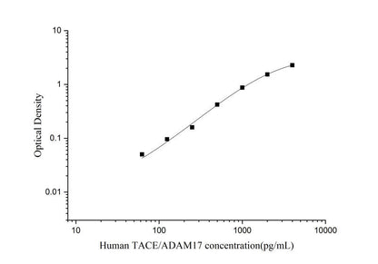 Human ADAM17 ELISA, 3.5 hour assay, sensitivity of 37.5 pg/mL, range of 62.5-4000 pg/mL, 1 known citation.