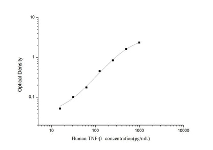 Human TNF-Beta ELISA, 3.5 hour assay, sensitivity of 9.38 pg/mL, range of 15.63-1000 pg/mL, 5 known citations.