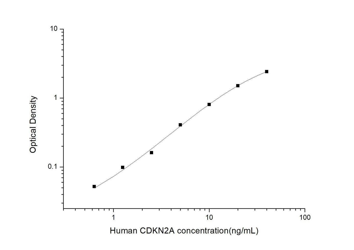 Human CDKN2A ELISA, 3.5 hour assay, sensitivity of 0.38 ng/mL, range of 0.63-40 ng/mL, 2 known citations.