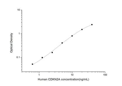 Human CDKN2A ELISA, 3.5 hour assay, sensitivity of 0.38 ng/mL, range of 0.63-40 ng/mL, 2 known citations.
