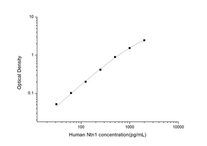 Human Ntn1 ELISA, 3.5 hour assay, sensitivity of 18.75 pg/mL, range of 31.25-2000 pg/mL, 7 known citations.