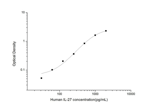 Human IL-27 ELISA, 3.5 hour assay, sensitivity of 18.75 pg/mL, range of 31.25-2000 pg/mL, 6 known citations.