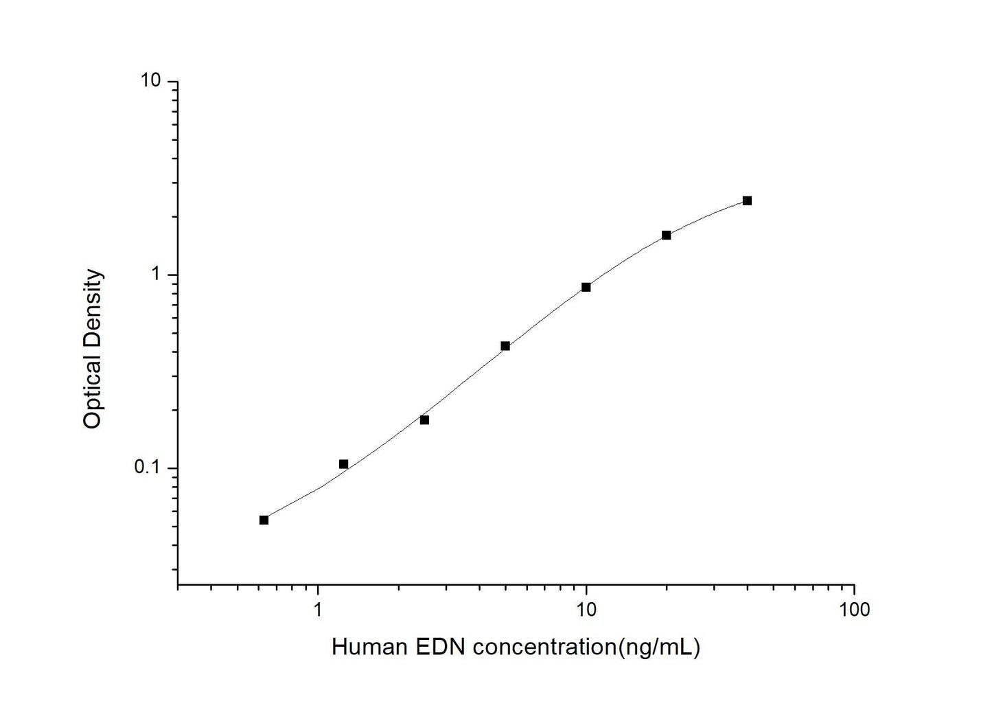 Human EDN ELISA, 3.5 hour assay, sensitivity of 0.38 ng/mL, range of 0.63-40 ng/mL, 2 known citations.