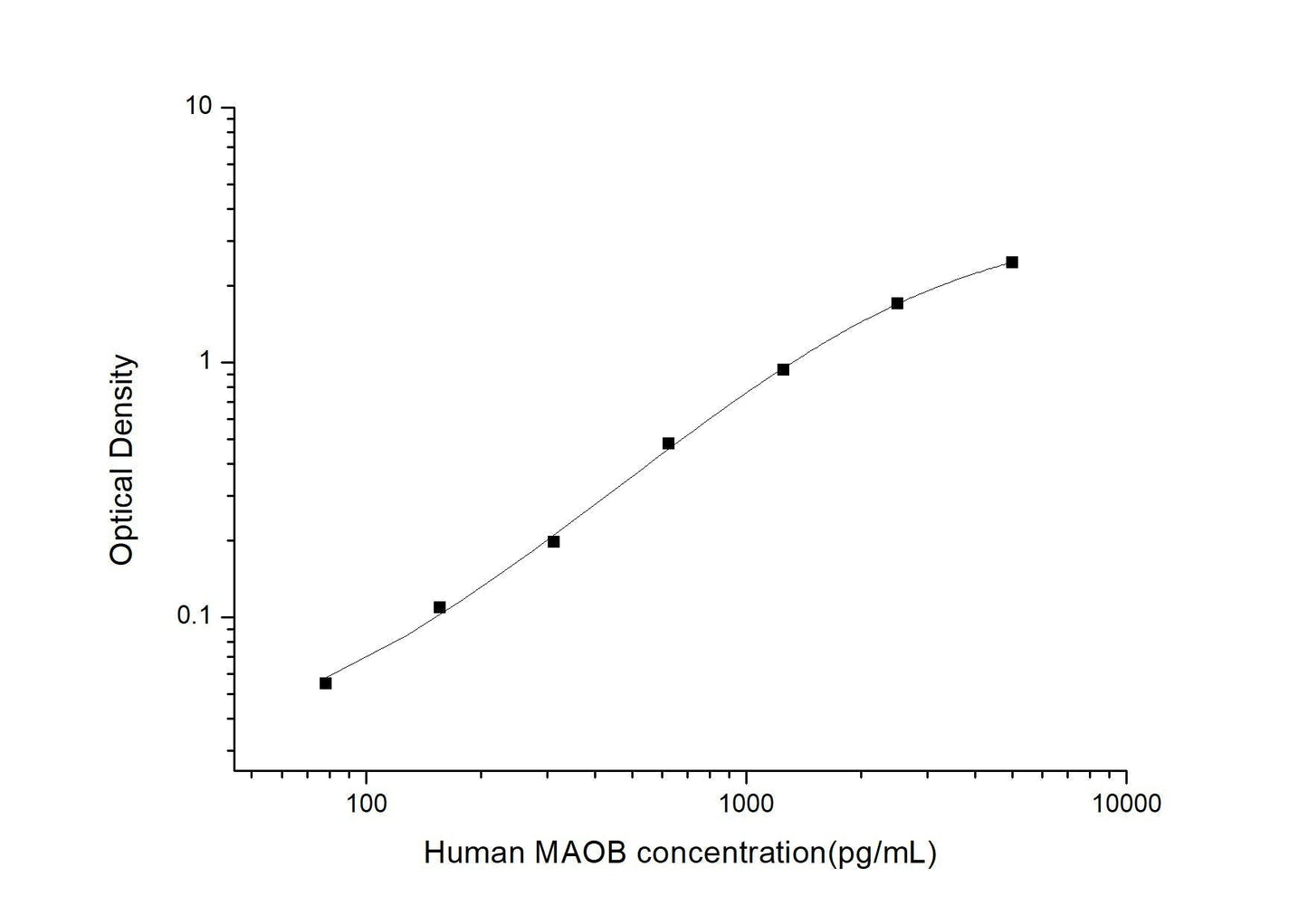 Human MAOB ELISA, 3.5 hour assay, sensitivity of 46.88 pg/mL, range of 78.13-5000 pg/mL.