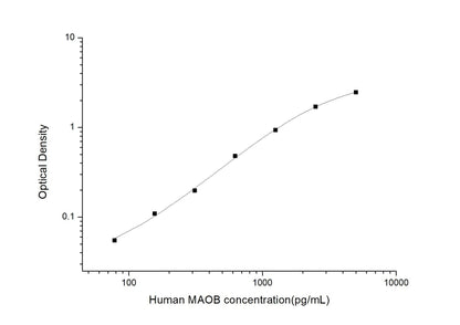 Human MAOB ELISA, 3.5 hour assay, sensitivity of 46.88 pg/mL, range of 78.13-5000 pg/mL.