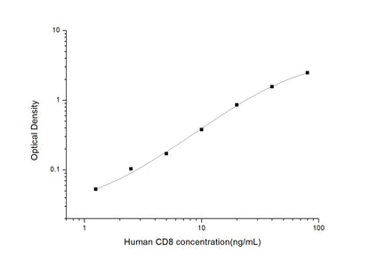 Human CD8 ELISA, 3.5 hour assay, sensitivity of 0.75 ng/mL, range of 1.25-80 ng/mL, 2 known citations.