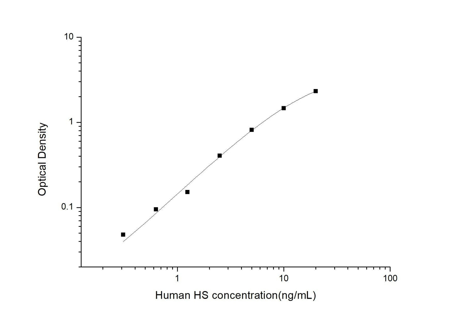 Human HS ELISA, 3.5 hour assay, sensitivity of 0.19 ng/mL, range of 0.31-20 ng/mL, 9 known citations.