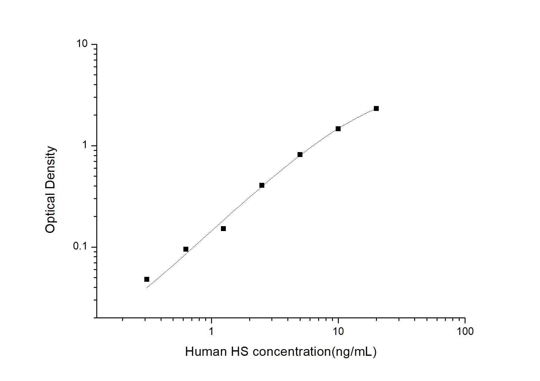Human HS ELISA, 3.5 hour assay, sensitivity of 0.19 ng/mL, range of 0.31-20 ng/mL, 9 known citations.