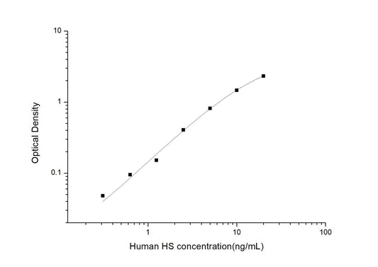 Human HS ELISA, 3.5 hour assay, sensitivity of 0.19 ng/mL, range of 0.31-20 ng/mL, 9 known citations.