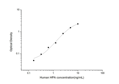 Human HPA ELISA, 3.5 hour assay, sensitivity of 0.1 ng/mL, range of 0.16-10 ng/mL, 2 known citations.