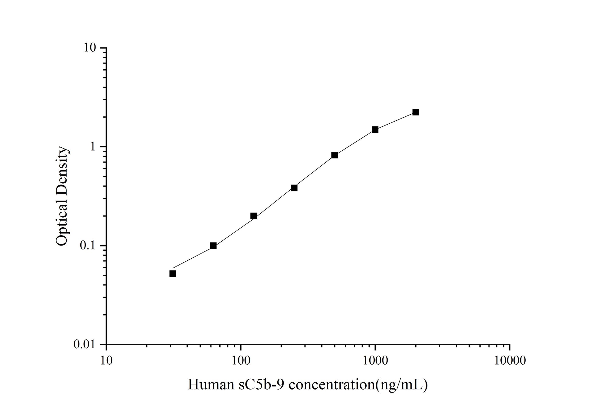 Human sC5b-9 ELISA, 3.5 hour assay, sensitivity of 18.75 ng/mL, range of 31.25-2000 ng/mL, 7 known citations.