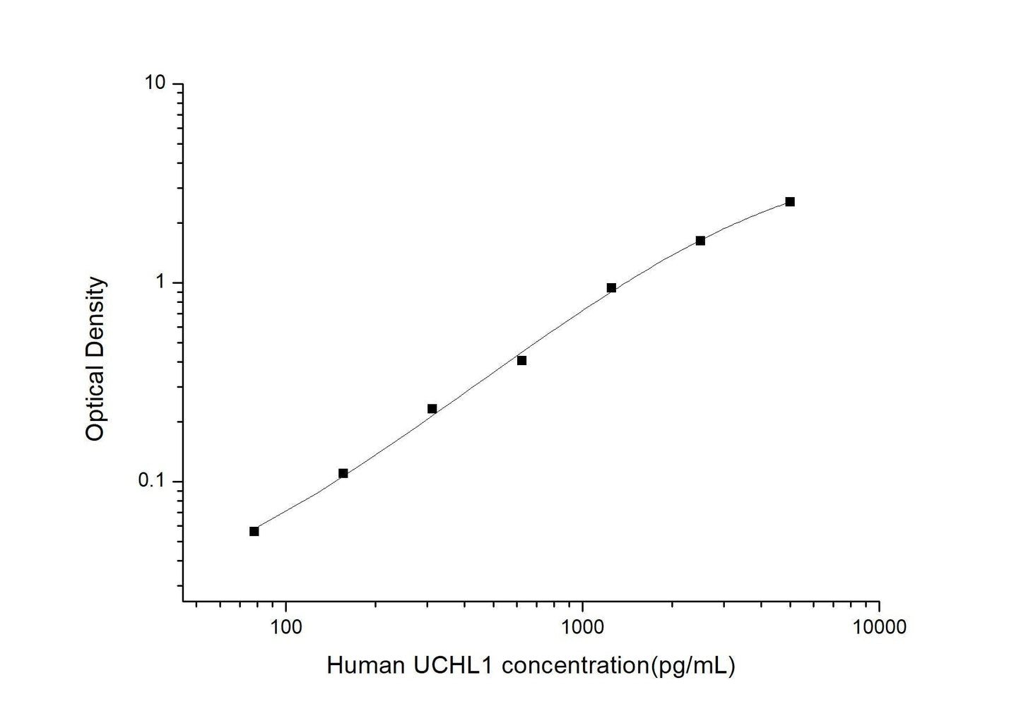 Human UCHL1 ELISA, 3.5 hour assay, sensitivity of 46.88 pg/mL, range of 78.13-5000 pg/mL, 5 known citations.