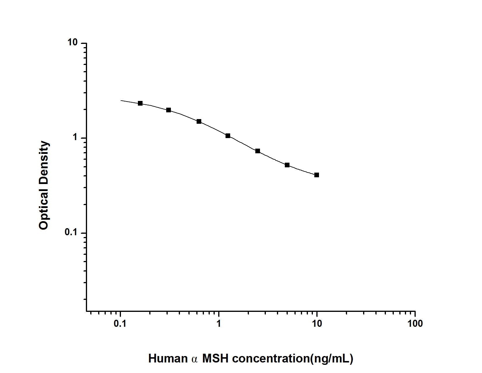 Human AlphaMSH ELISA, 2.5 hour assay, sensitivity of 0.1 ng/mL, range of 0.16-10 ng/mL, 2 known citations.