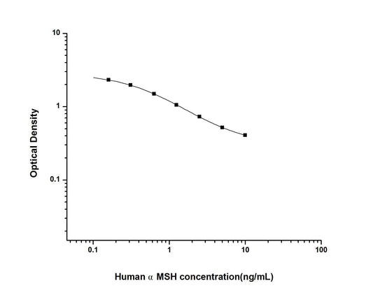 Human AlphaMSH ELISA, 2.5 hour assay, sensitivity of 0.1 ng/mL, range of 0.16-10 ng/mL, 2 known citations.