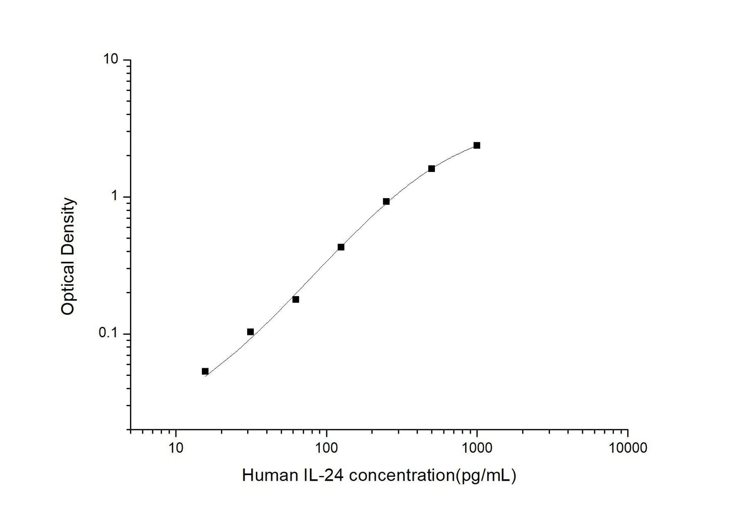 Human IL-24 ELISA, 3.5 hour assay, sensitivity of 9.38 pg/mL, range of 15.63-1000 pg/mL, 2 known citations.