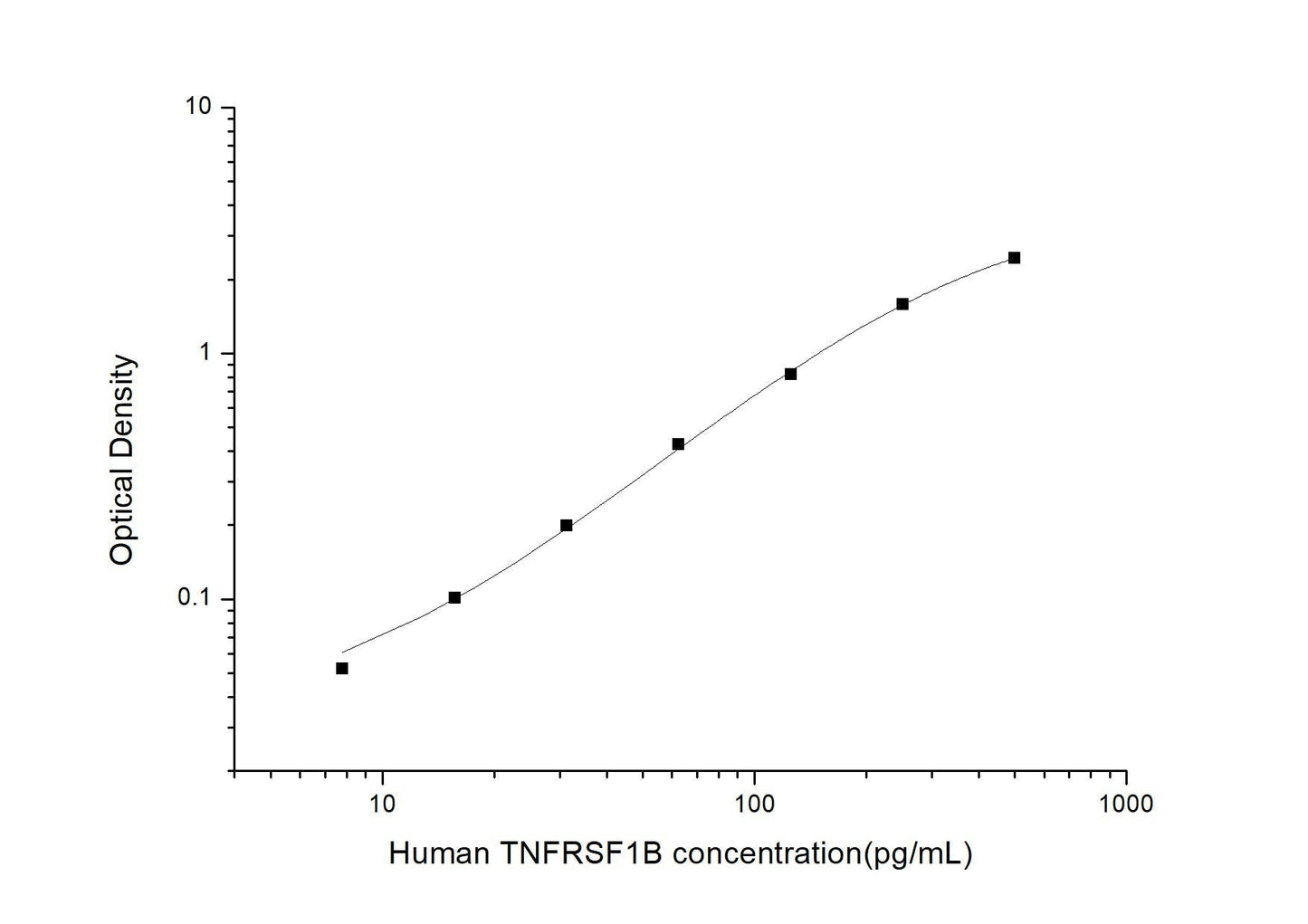 Human TNFRSF1B ELISA, 3.5 hour assay, sensitivity of 4.69 pg/mL, range of 7.81-500 pg/mL, 1 known citation.