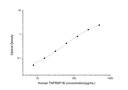 Human TNFRSF1B ELISA, 3.5 hour assay, sensitivity of 4.69 pg/mL, range of 7.81-500 pg/mL, 1 known citation.