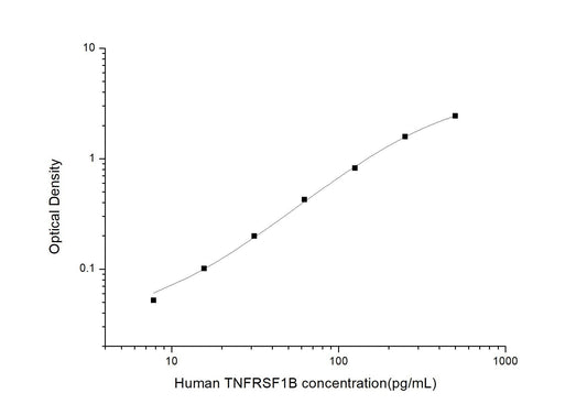 Human TNFRSF1B ELISA, 3.5 hour assay, sensitivity of 4.69 pg/mL, range of 7.81-500 pg/mL, 1 known citation.