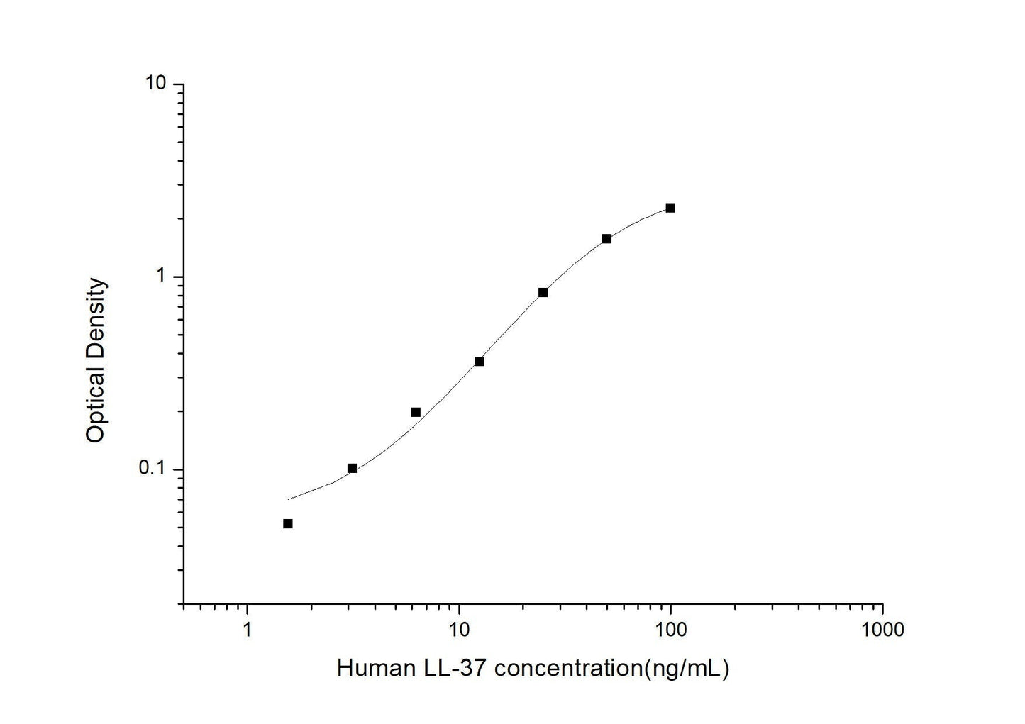 Human Antibacterial Protein LL-37 ELISA Time 3.5 hours Citations 14