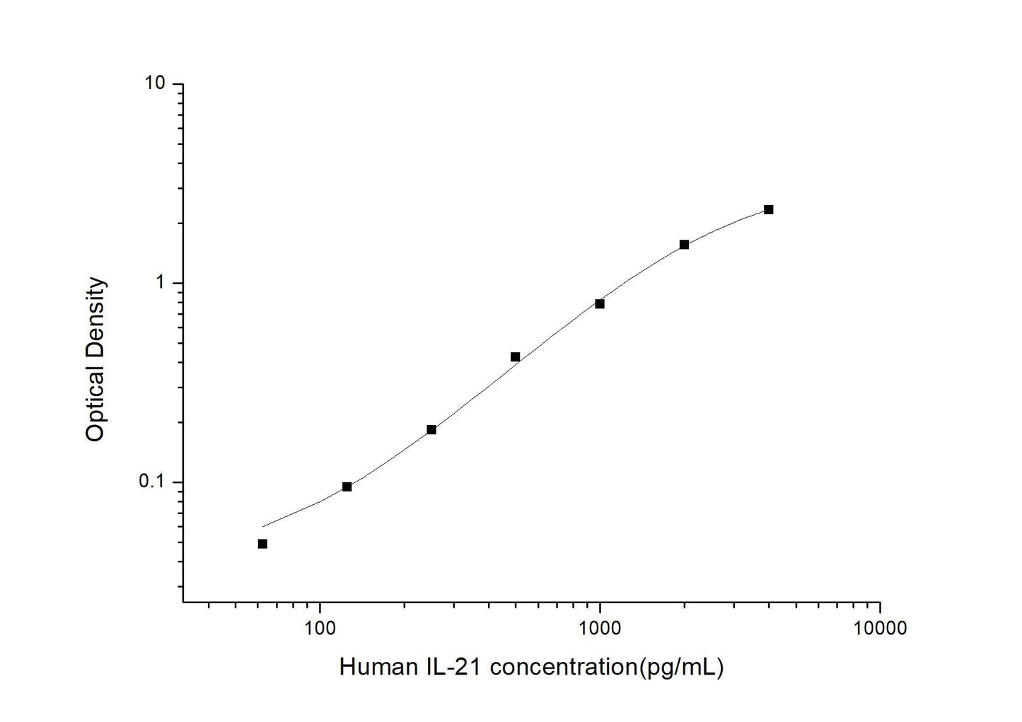 Human IL-21 ELISA, 3.5 hour assay, sensitivity of 37.5 pg/mL, range of 62.5-4000 pg/mL, 6 known citations.