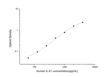 Human IL-21 ELISA, 3.5 hour assay, sensitivity of 37.5 pg/mL, range of 62.5-4000 pg/mL, 6 known citations.