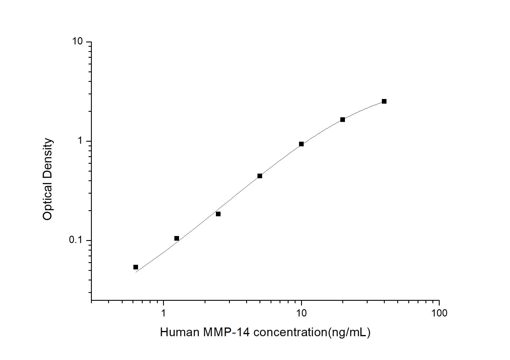 Human MMP-14 ELISA, 3.5 hour assay, sensitivity of 0.38 ng/mL, range of 0.63-40 ng/mL, 1 known citation.