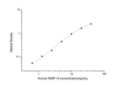 Human MMP-14 ELISA, 3.5 hour assay, sensitivity of 0.38 ng/mL, range of 0.63-40 ng/mL, 1 known citation.
