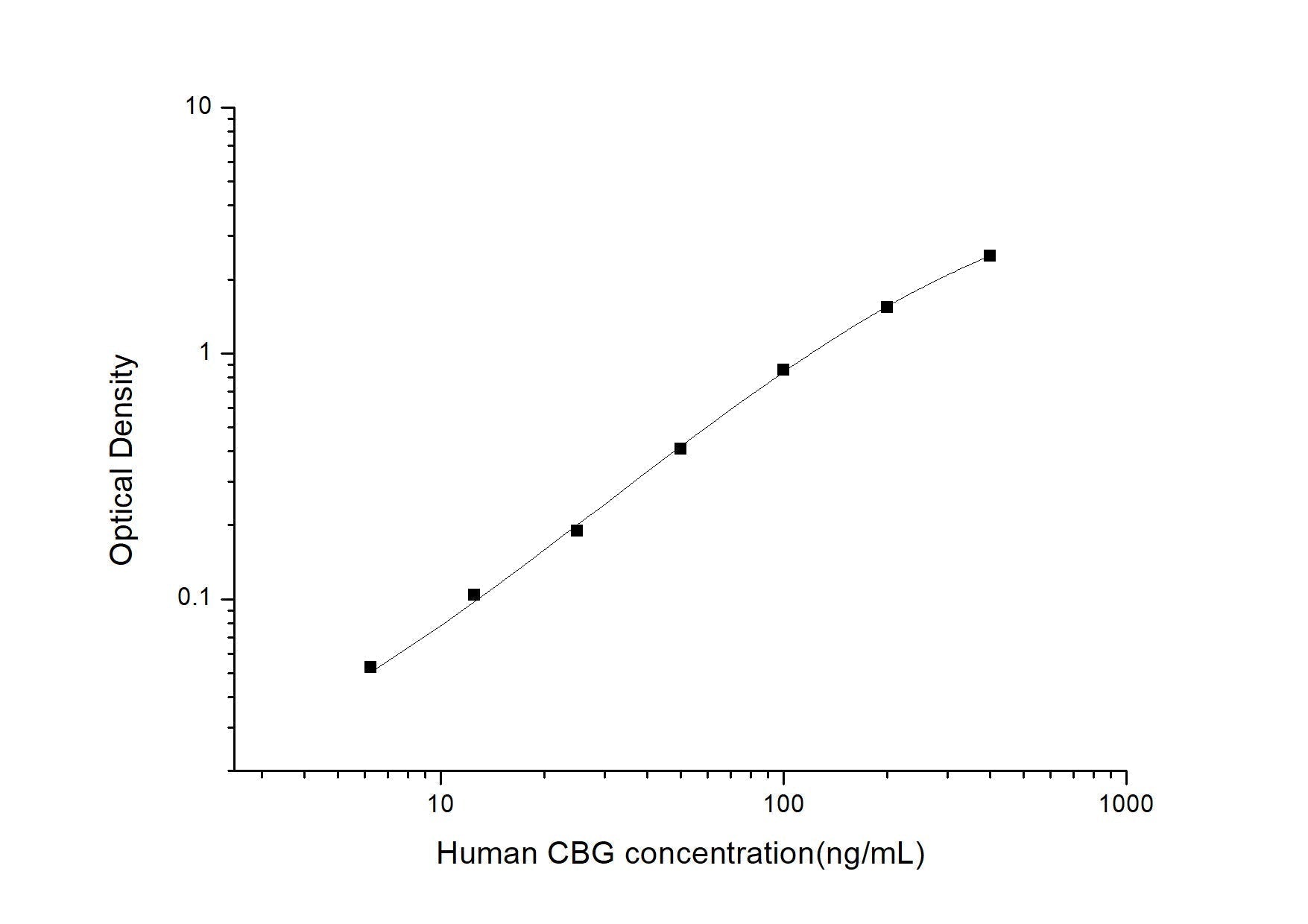 Human CBG ELISA, 3.5 hour assay, sensitivity of 3.75 ng/mL, range of 6.25-400 ng/mL, 1 known citation.