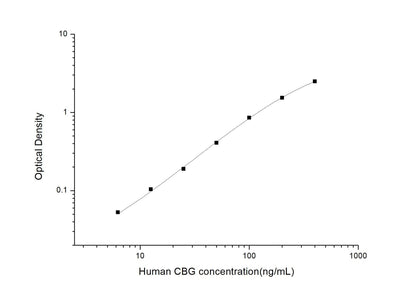 Human CBG ELISA, 3.5 hour assay, sensitivity of 3.75 ng/mL, range of 6.25-400 ng/mL, 1 known citation.