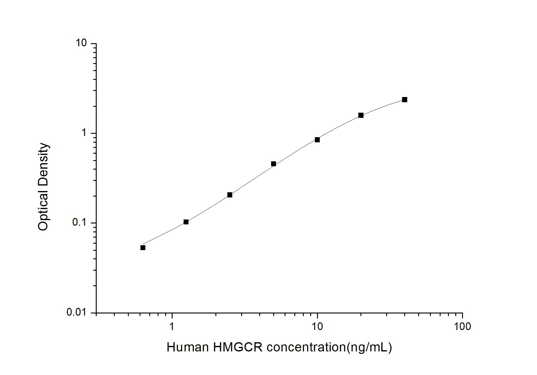 Human HMG-CoAR ELISA, 3.5 hour assay, sensitivity of 0.38 ng/mL, range of 0.63-40 ng/mL, 3 known citations.
