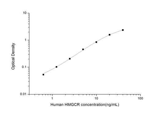 Human HMG-CoAR ELISA, 3.5 hour assay, sensitivity of 0.38 ng/mL, range of 0.63-40 ng/mL, 3 known citations.