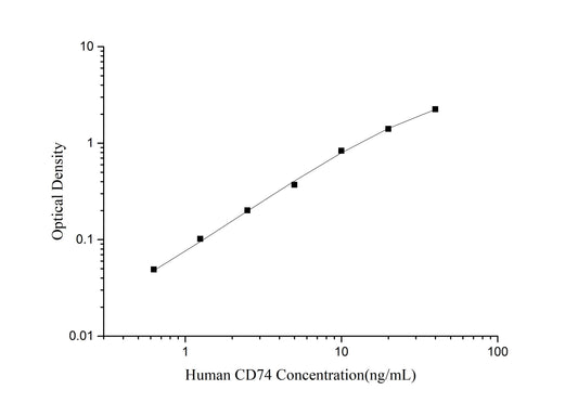 CD74 (HLA class II histocompatibility antigen gamma chain) ELISA Kit