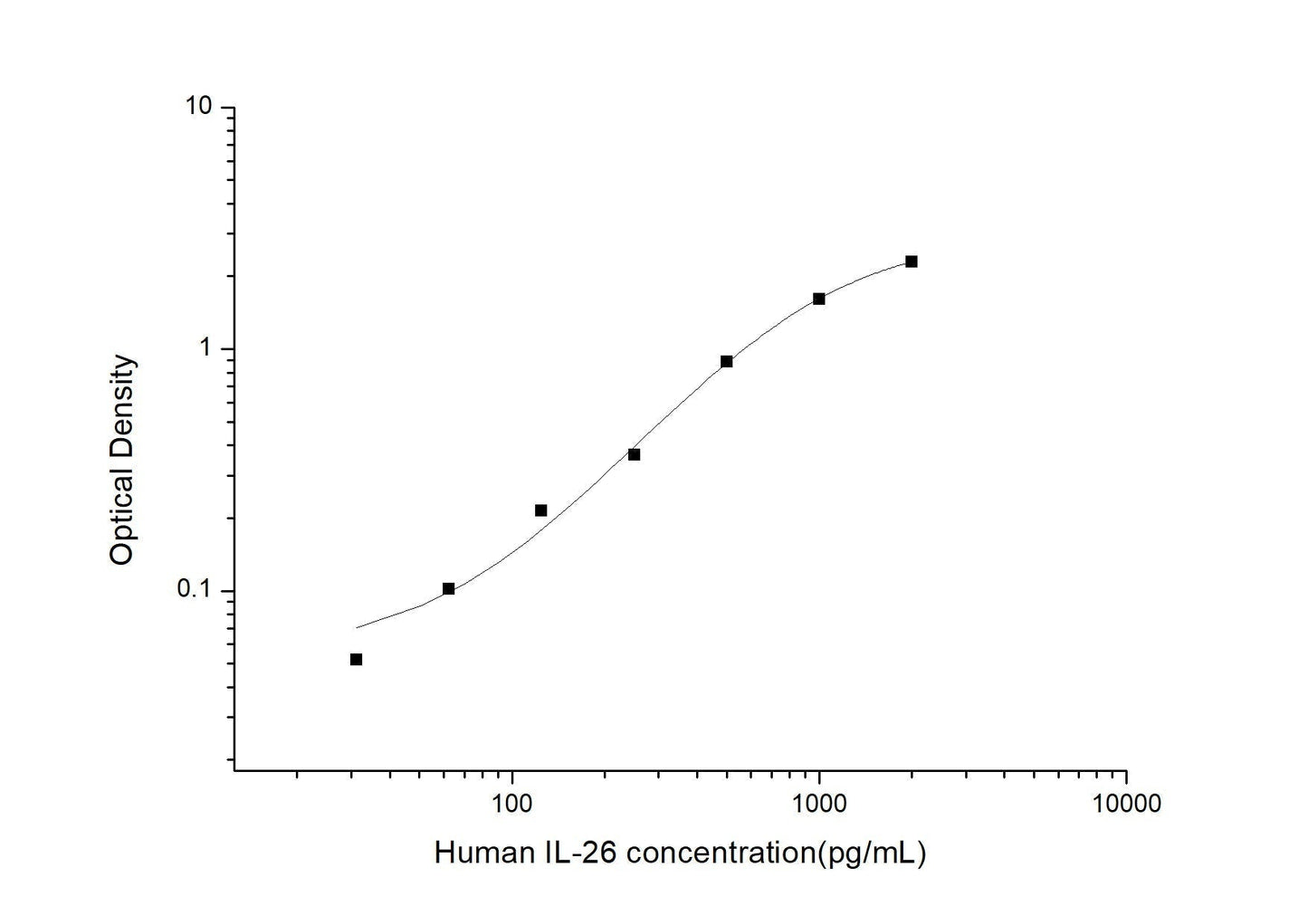 Human IL-26 ELISA, 3.5 hour assay, sensitivity of 18.75 pg/mL, range of 31.25-2000 pg/mL.