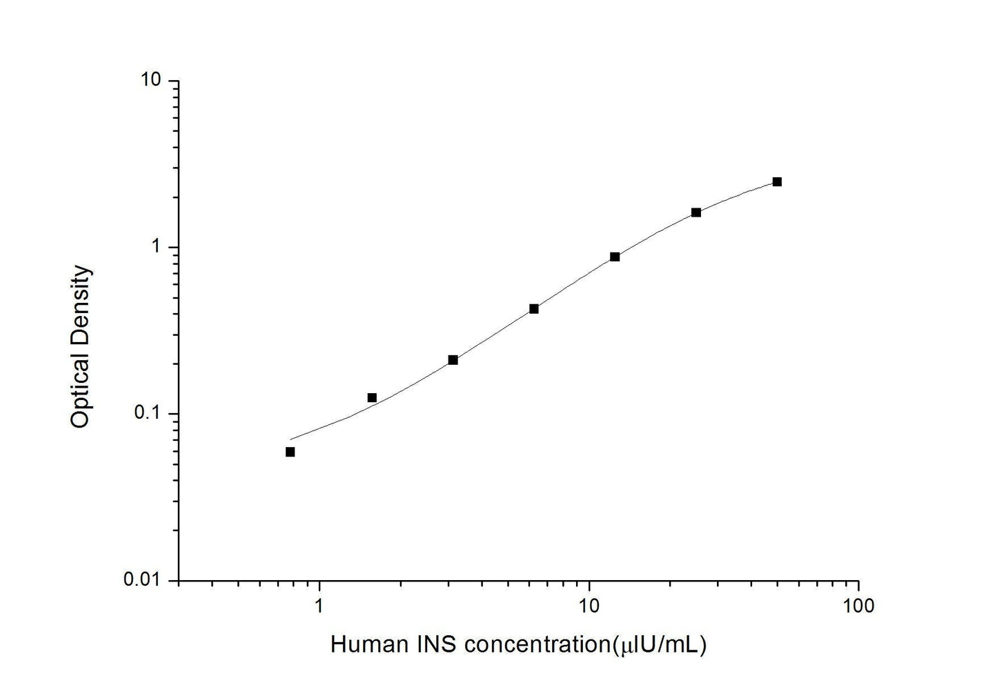 Human Insulin ELISA Time 3.5 hours Citations 46