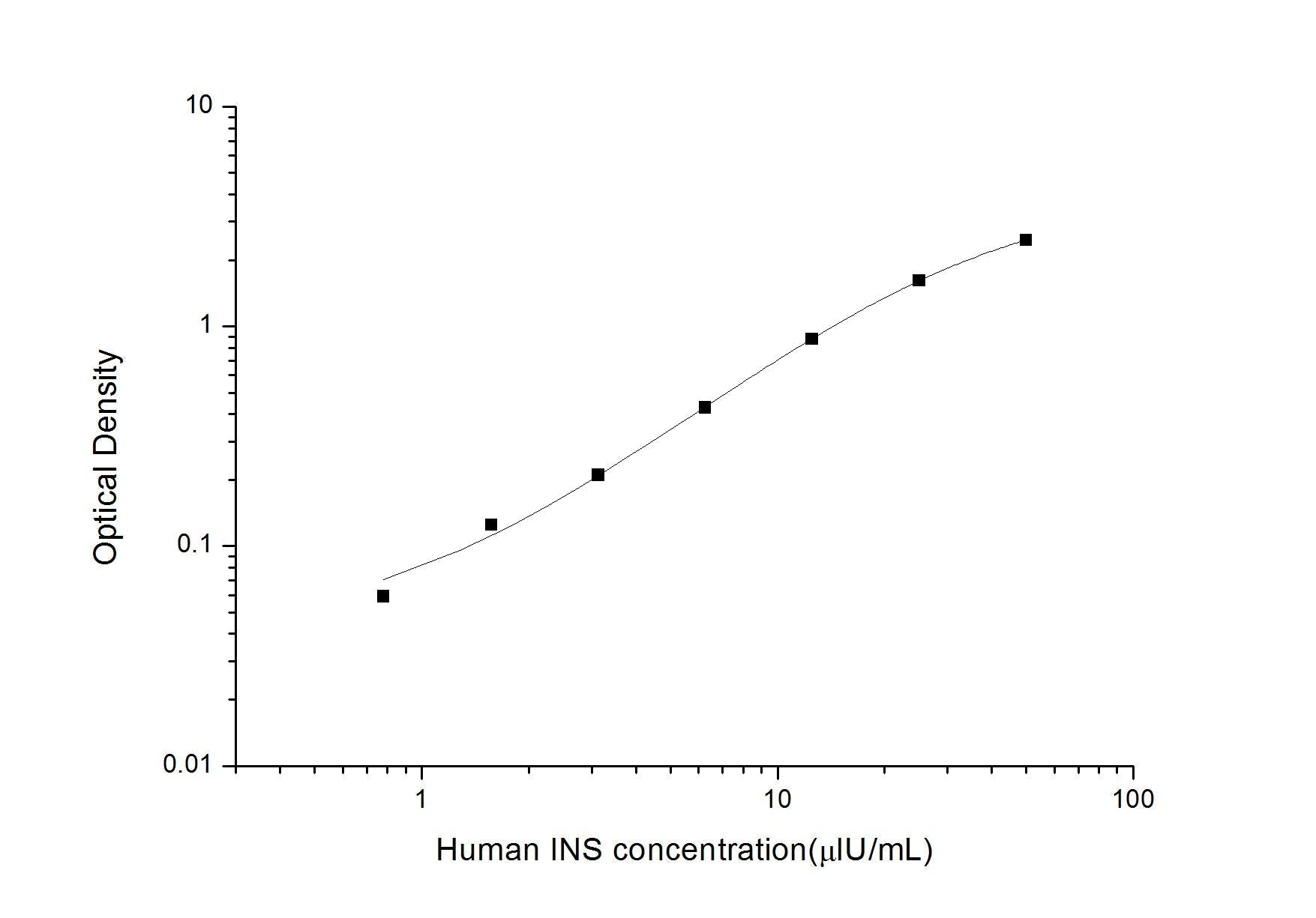 Human Insulin ELISA Time 3.5 hours Citations 46