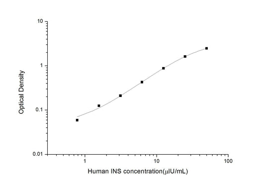 Human Insulin ELISA Time 3.5 hours Citations 46