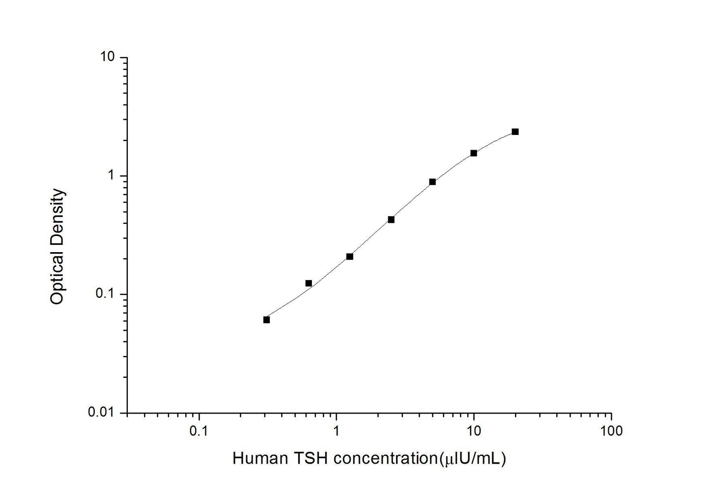 Human TSH ELISA, 3.5 hour assay, sensitivity of 0.19 Î¼IU/mL, range of 0.31-20 Î¼IU/mL, 3 known citations.