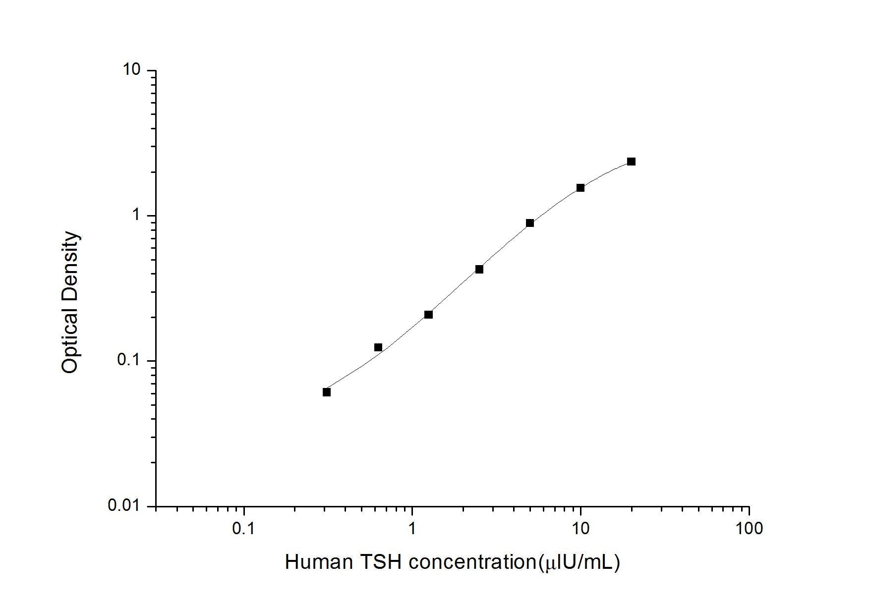 Human TSH ELISA, 3.5 hour assay, sensitivity of 0.19 Î¼IU/mL, range of 0.31-20 Î¼IU/mL, 3 known citations.