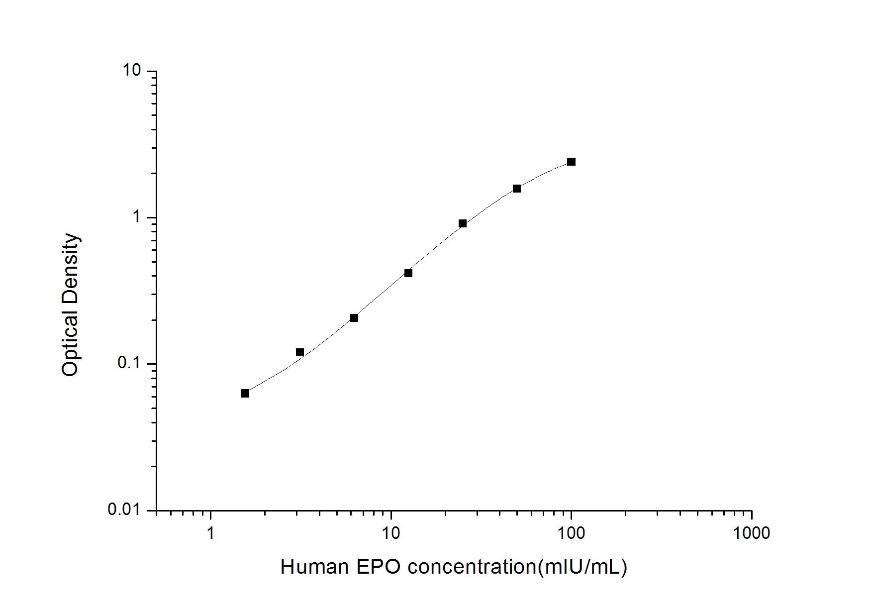 Human EPO ELISA, 3.5 hour assay, sensitivity of 0.94 mIU/mL, range of 1.56-100 mIU/mL, 8 known citations.