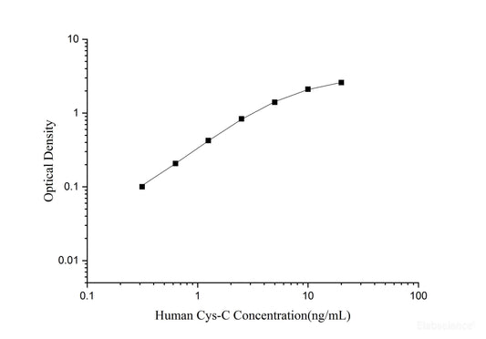 Human Cystatin C ELISA Time 3.5 hours Citations 14