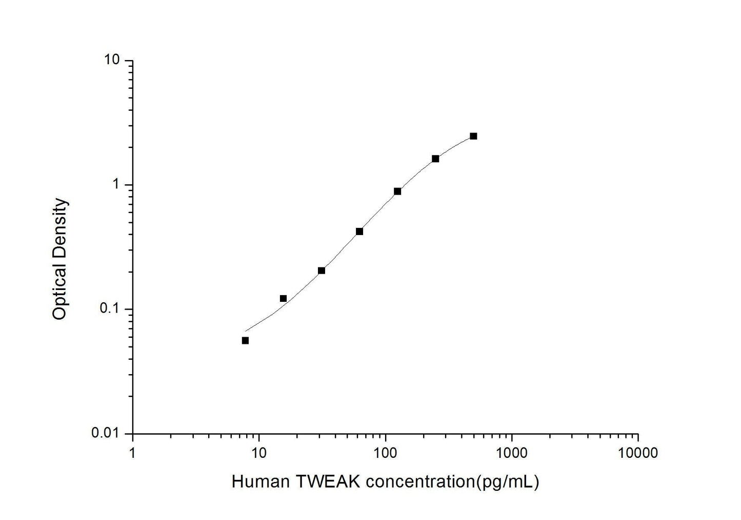 Human TWEAK ELISA, 3.5 hour assay, sensitivity of 4.69 pg/mL, range of 7.81-500 pg/mL, 8 known citations.
