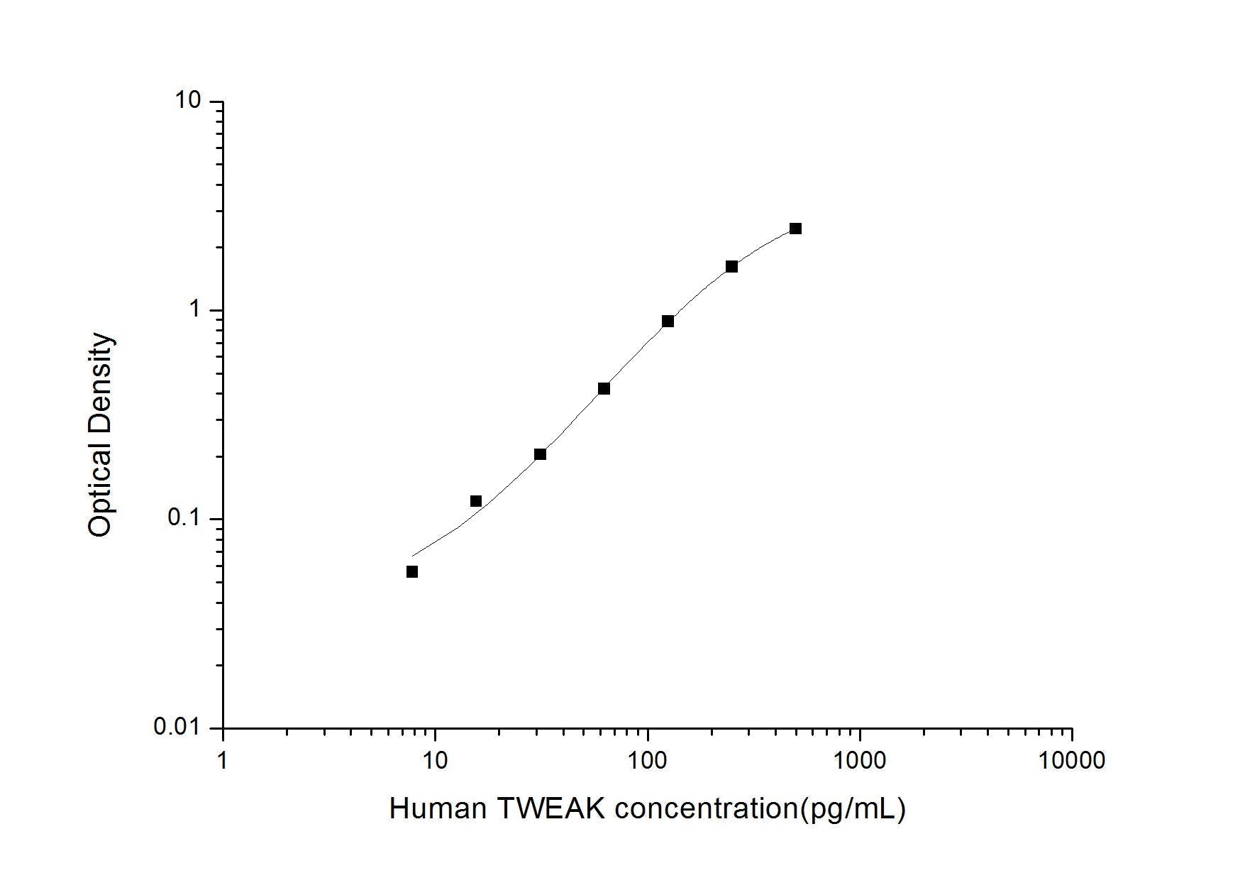 Human TWEAK ELISA, 3.5 hour assay, sensitivity of 4.69 pg/mL, range of 7.81-500 pg/mL, 8 known citations.
