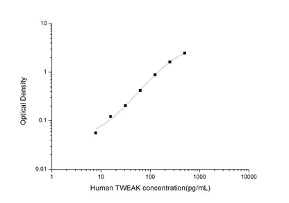 Human TWEAK ELISA, 3.5 hour assay, sensitivity of 4.69 pg/mL, range of 7.81-500 pg/mL, 8 known citations.