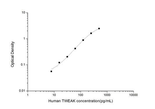 Human TWEAK ELISA, 3.5 hour assay, sensitivity of 4.69 pg/mL, range of 7.81-500 pg/mL, 8 known citations.
