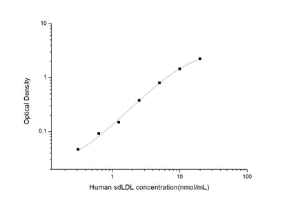 Human sdLDL ELISA, 3.5 hour assay, sensitivity of 0.19 nmol/mL, range of 0.31-20 nmol/mL.