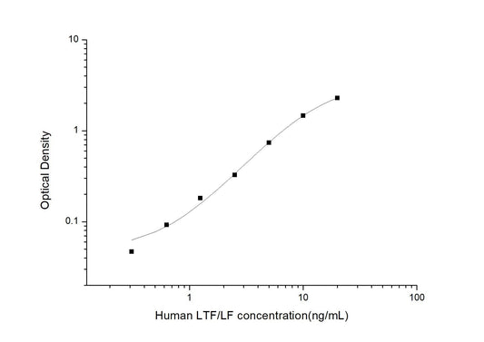 Human Lactoferrin ELISA, 3.5 hour assay, sensitivity of 0.19 ng/mL, range of 0.31-20 ng/mL, 6 known citations.