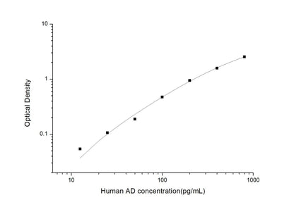 Human AD ELISA, 3.5 hour assay, sensitivity of 7.5 pg/mL, range of 12.5-800 pg/mL, 15 known citations.