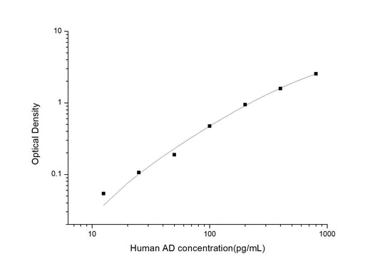 Human AD ELISA, 3.5 hour assay, sensitivity of 7.5 pg/mL, range of 12.5-800 pg/mL, 15 known citations.