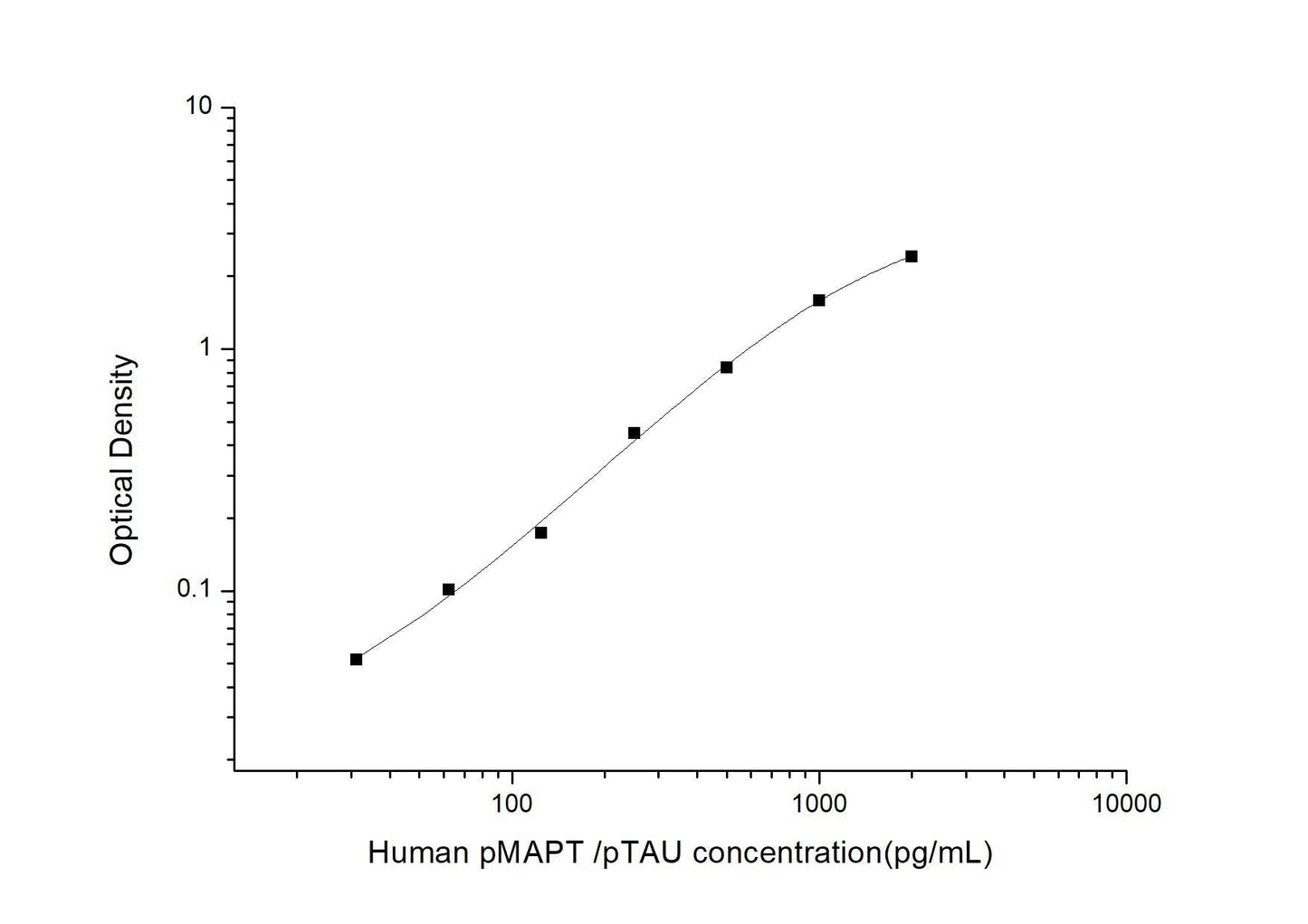 Human pTAU ELISA, 3.5 hour assay, sensitivity of 18.75 pg/mL, range of 31.25-2000 pg/mL, 7 known citations.