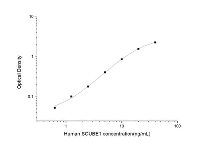 Human SCUBE1 ELISA, 3.5 hour assay, sensitivity of 0.38 ng/mL, range of 0.63-40 ng/mL, 5 known citations.